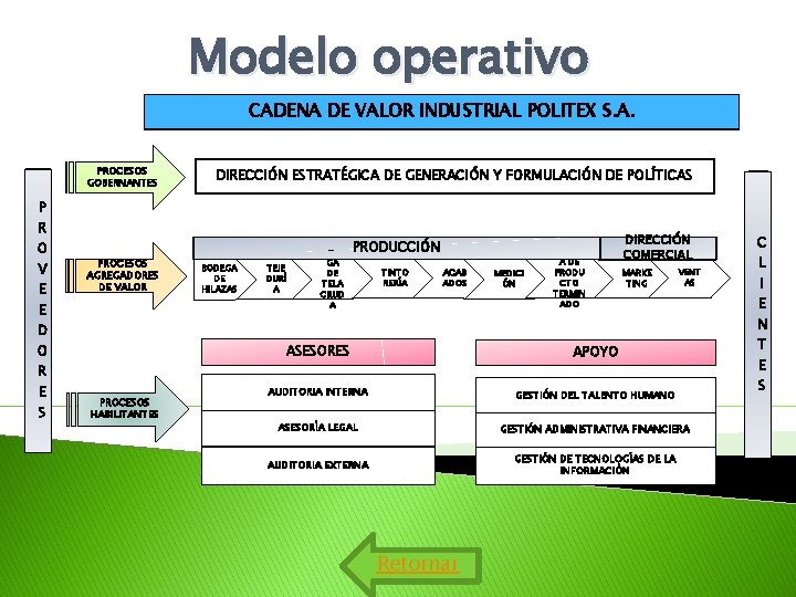 Modelo operativo CADENA DE VALOR INDUSTRIAL POLITEX S. A. PROCESOS GOBERNANTES DIRECCIÓN ESTRATÉGICA DE Modelo operativo CADENA DE VALOR INDUSTRIAL POLITEX S. A. PROCESOS GOBERNANTES DIRECCIÓN ESTRATÉGICA DE