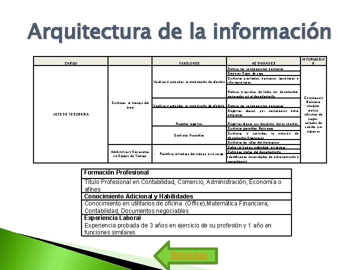 Arquitectura de la información CARGO FUNCIONES ACTIVIDADES INFORMACIÓ N Revisar las conciliaciones bancarias Elaborar Arquitectura de la información CARGO FUNCIONES ACTIVIDADES INFORMACIÓ N Revisar las conciliaciones bancarias Elaborar