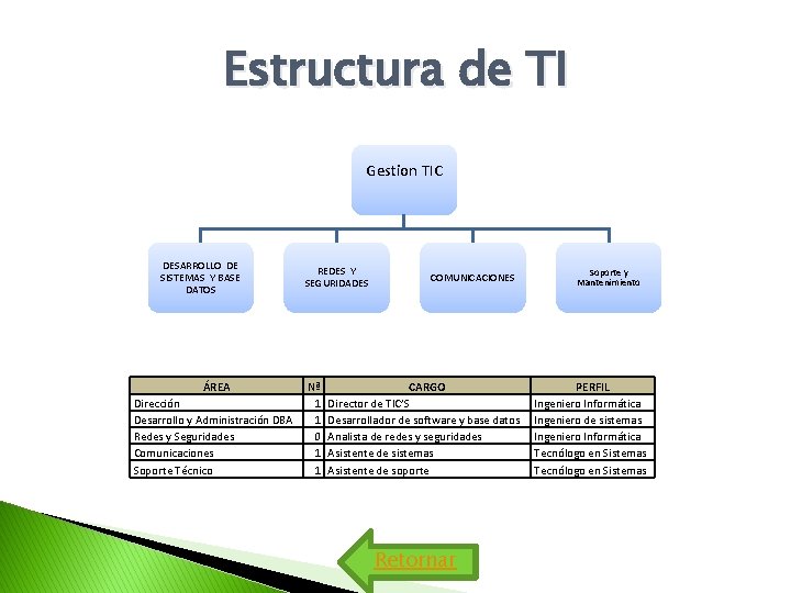 Estructura de TI Gestion TIC DESARROLLO DE SISTEMAS Y BASE DATOS ÁREA Dirección Desarrollo Estructura de TI Gestion TIC DESARROLLO DE SISTEMAS Y BASE DATOS ÁREA Dirección Desarrollo