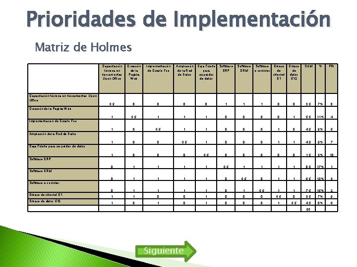 Prioridades de Implementación Matriz de Holmes Capacitación técnica en herramientas Open Office Creación de Prioridades de Implementación Matriz de Holmes Capacitación técnica en herramientas Open Office Creación de