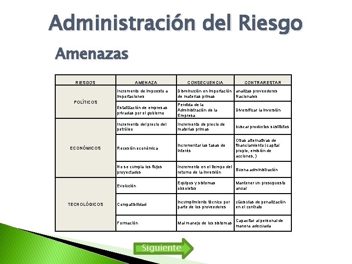 Administración del Riesgo Amenazas RIESGOS AMENAZA TECNOLÓGICOS CONTRARESTAR Incremento de impuesto a importaciones Disminución Administración del Riesgo Amenazas RIESGOS AMENAZA TECNOLÓGICOS CONTRARESTAR Incremento de impuesto a importaciones Disminución