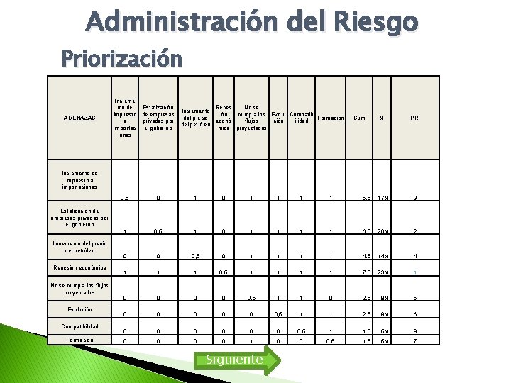 Administración del Riesgo Priorización AMENAZAS Increme nto de Estatización Reces No se Incremento impuesto Administración del Riesgo Priorización AMENAZAS Increme nto de Estatización Reces No se Incremento impuesto