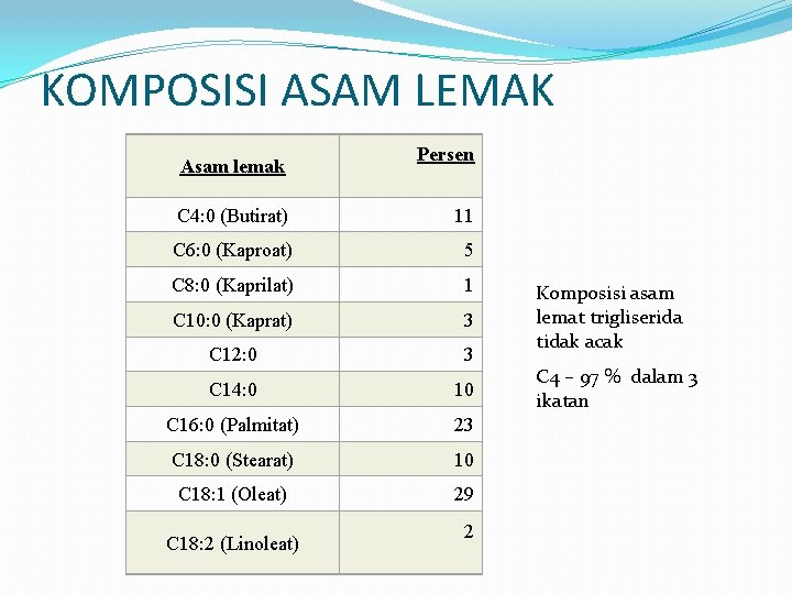 KOMPOSISI ASAM LEMAK Asam lemak Persen C 4: 0 (Butirat) 11 C 6: 0