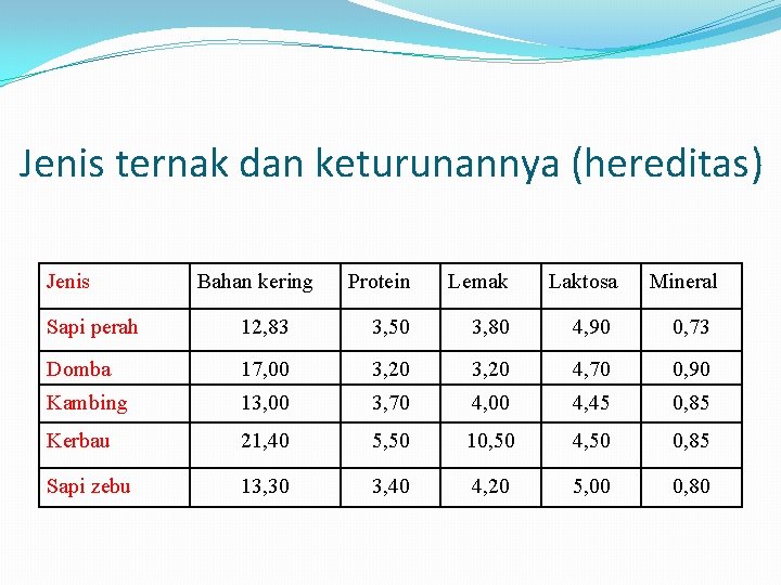 Jenis ternak dan keturunannya (hereditas) Jenis Bahan kering Protein Lemak Laktosa Mineral Sapi perah