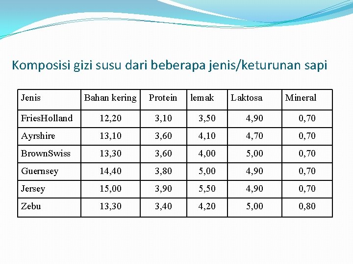 Komposisi gizi susu dari beberapa jenis/keturunan sapi Jenis Bahan kering Protein lemak Laktosa Mineral