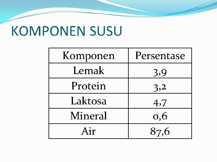 KOMPONEN SUSU Komponen Lemak Protein Laktosa Mineral Air Persentase 3, 9 3, 2 4,