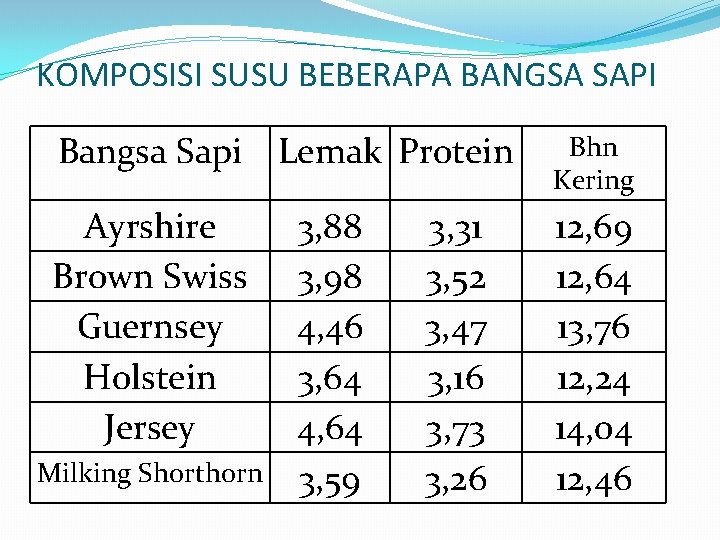 KOMPOSISI SUSU BEBERAPA BANGSA SAPI Bangsa Sapi Lemak Protein Bhn Kering Ayrshire Brown Swiss