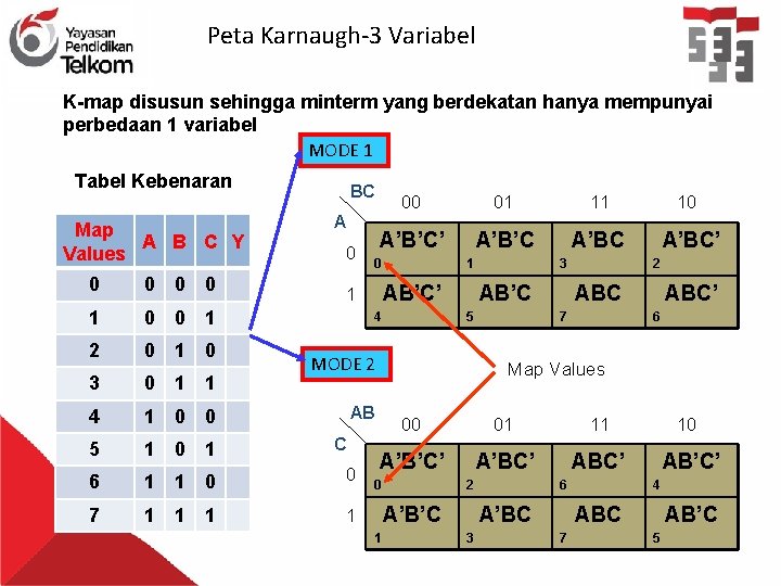 Peta Karnaugh-3 Variabel K-map disusun sehingga minterm yang berdekatan hanya mempunyai perbedaan 1 variabel