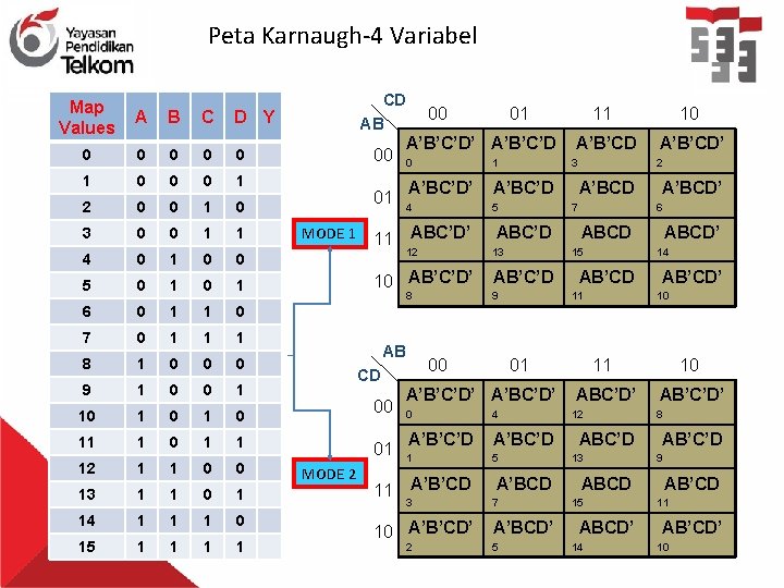 Peta Karnaugh-4 Variabel CD Map Values A B C D Y 0 0 0