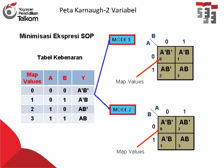 Peta Karnaugh-2 Variabel Minimisasi Ekspresi SOP MODE 1 B 0 Tabel Kebenaran A B