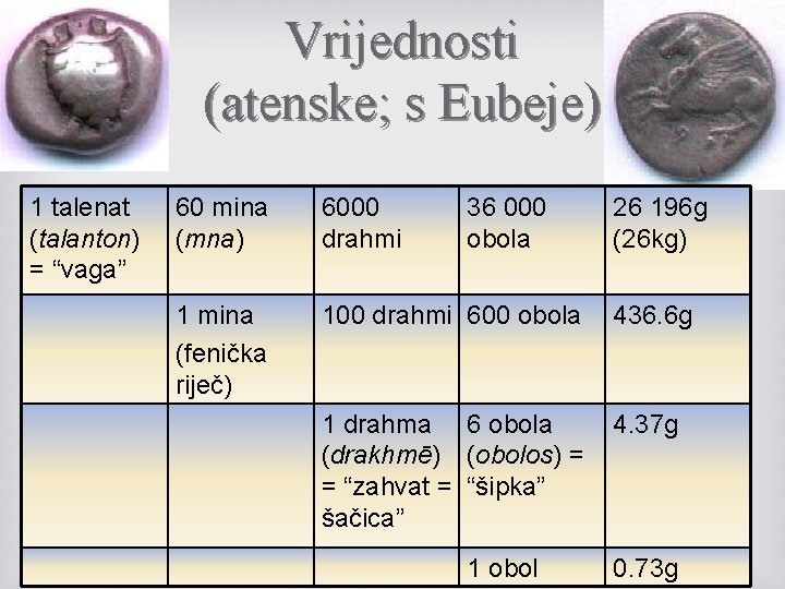 Vrijednosti (atenske; s Eubeje) 1 talenat (talanton) = “vaga” 60 mina (mna) 6000 drahmi