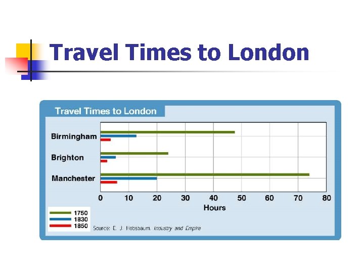 Travel Times to London 