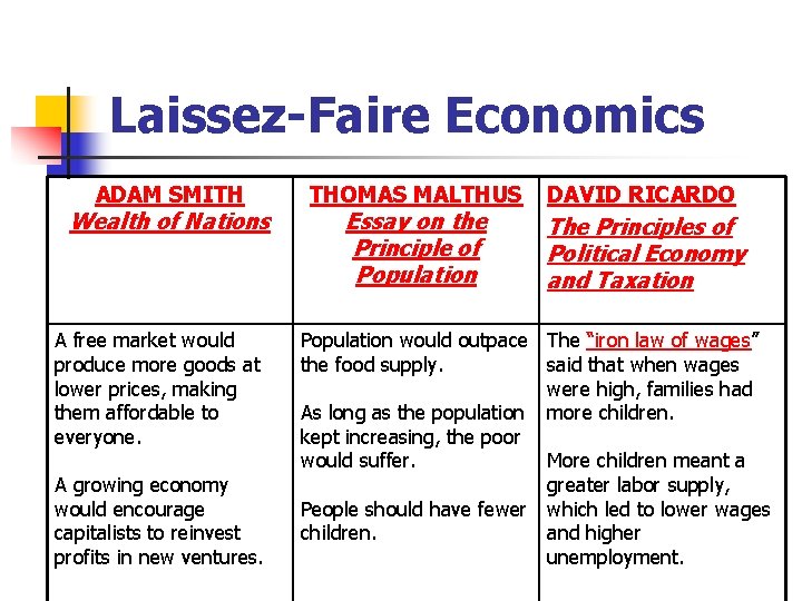 Laissez-Faire Economics ADAM SMITH Wealth of Nations A free market would produce more goods