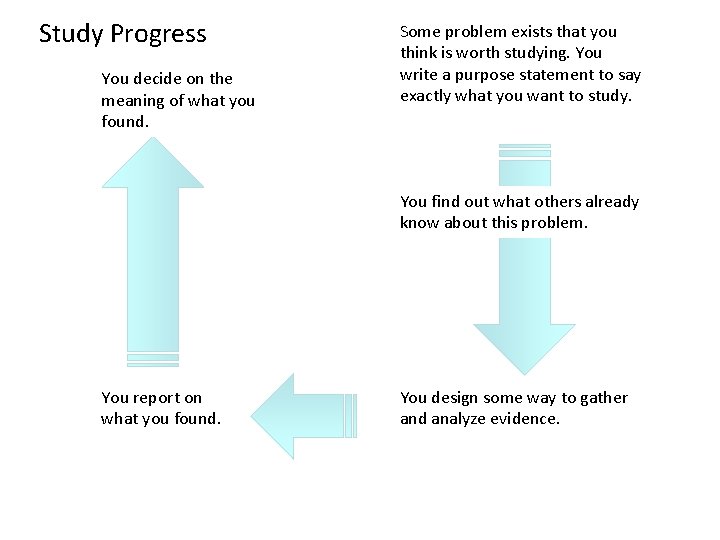 Study Progress You decide on the meaning of what you found. Some problem exists