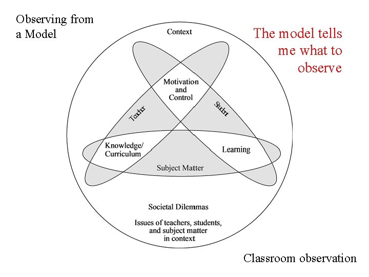 Observing from a Model The model tells me what to observe Classroom observation 