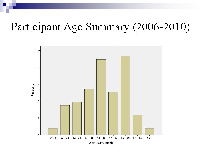 Participant Age Summary (2006 -2010) 