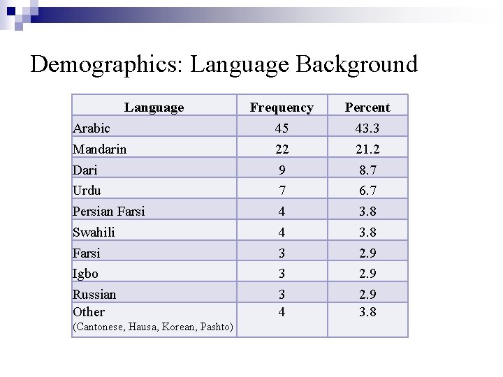 Demographics: Language Background Language Arabic Mandarin Dari Urdu Persian Farsi Swahili Farsi Igbo Russian
