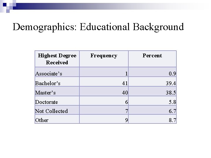 Demographics: Educational Background Highest Degree Received Frequency Percent Associate’s 1 0. 9 Bachelor’s 41