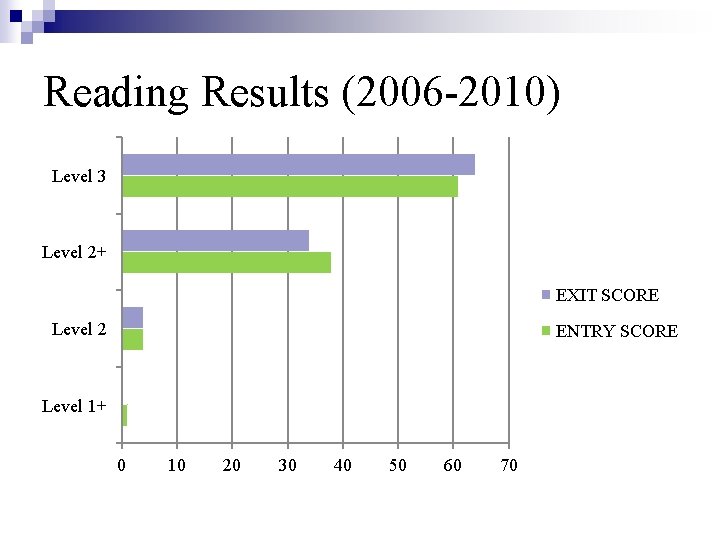 Reading Results (2006 -2010) Level 3 Level 2+ EXIT SCORE Level 2 ENTRY SCORE