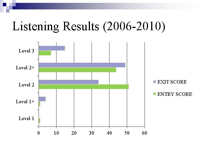 Listening Results (2006 -2010) Level 3 Level 2+ EXIT SCORE Level 2 ENTRY SCORE