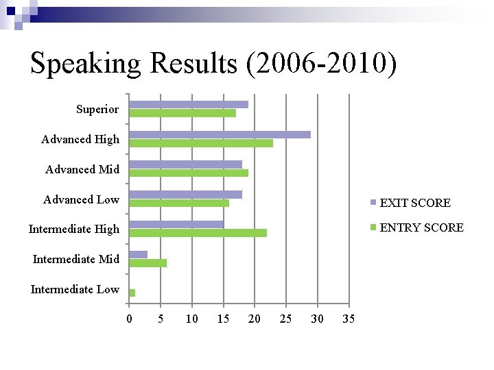 Speaking Results (2006 -2010) Superior Advanced High Advanced Mid Advanced Low EXIT SCORE ENTRY