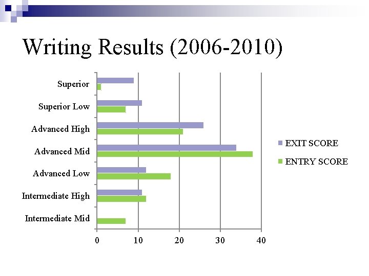 Writing Results (2006 -2010) Superior Low Advanced High EXIT SCORE Advanced Mid ENTRY SCORE