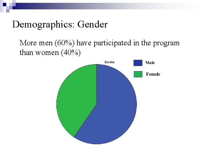 Demographics: Gender More men (60%) have participated in the program than women (40%) 