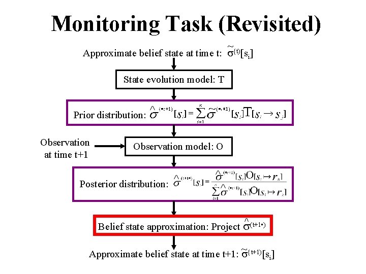 Monitoring Task (Revisited) ~ Approximate belief state at time t: {t)[si] State evolution model: