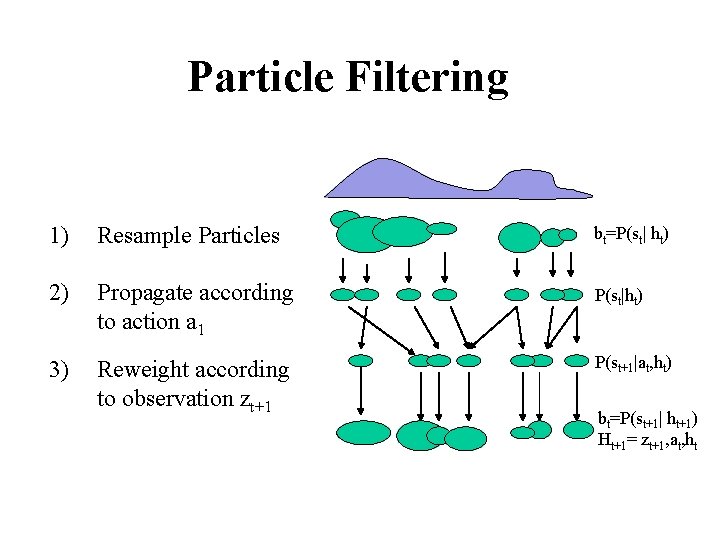 Particle Filtering 1) Resample Particles bt=P(st| ht) 2) Propagate according to action a 1
