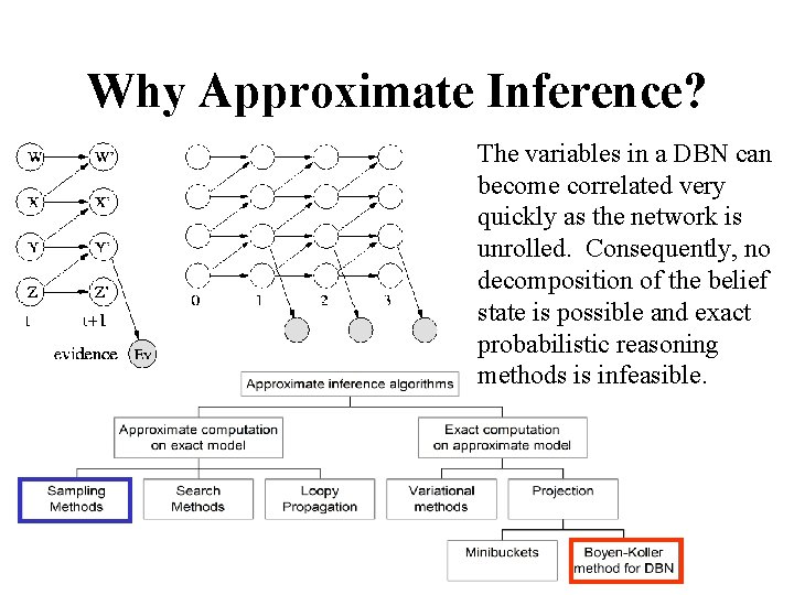 Why Approximate Inference? The variables in a DBN can become correlated very quickly as