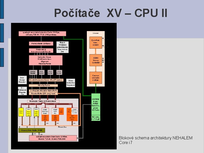 Počítače XV – CPU II Blokové schema architektury NEHALEM Core i 7 