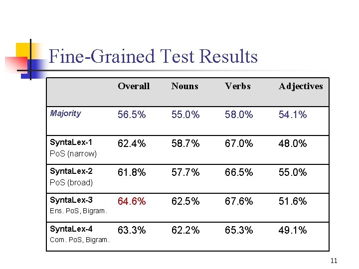 Fine-Grained Test Results Overall Nouns Verbs Adjectives Majority 56. 5% 55. 0% 58. 0% Fine-Grained Test Results Overall Nouns Verbs Adjectives Majority 56. 5% 55. 0% 58. 0%