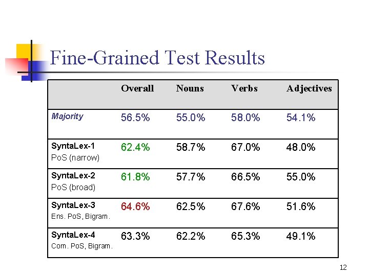 Fine-Grained Test Results Overall Nouns Verbs Adjectives Majority 56. 5% 55. 0% 58. 0% Fine-Grained Test Results Overall Nouns Verbs Adjectives Majority 56. 5% 55. 0% 58. 0%
