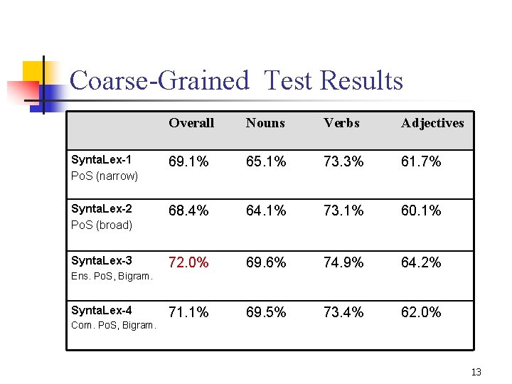 Coarse-Grained Test Results Overall Nouns Verbs Adjectives Synta. Lex-1 Po. S (narrow) 69. 1% Coarse-Grained Test Results Overall Nouns Verbs Adjectives Synta. Lex-1 Po. S (narrow) 69. 1%