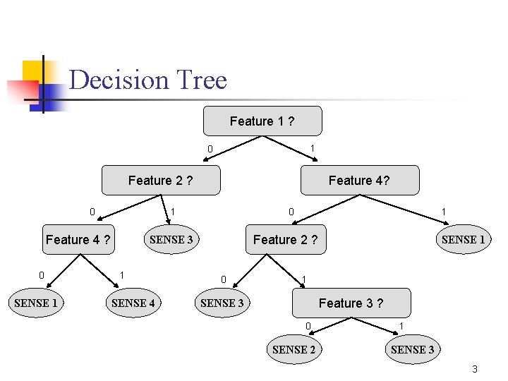 Decision Tree Feature 1 ? 1 0 Feature 2 ? 0 1 Feature 4 Decision Tree Feature 1 ? 1 0 Feature 2 ? 0 1 Feature 4