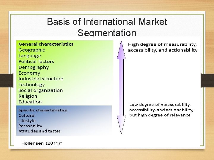 Basis of International Market Segmentation 