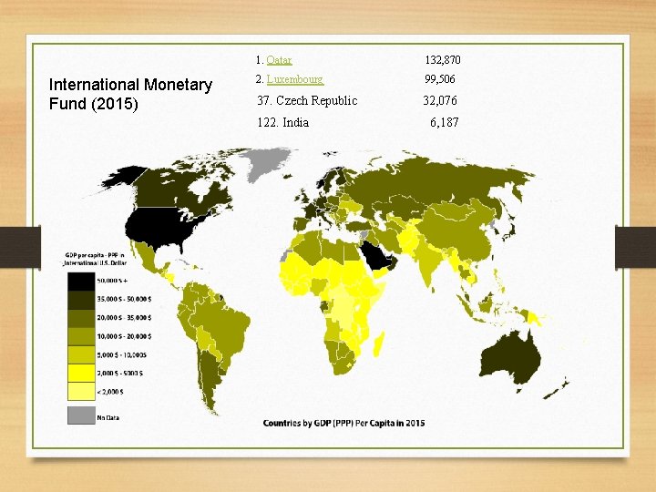 International Monetary Fund (2015) 1. Qatar 132, 870 2. Luxembourg 99, 506 37. Czech