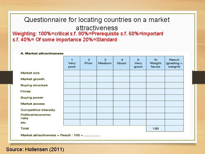 Questionnaire for locating countries on a market attractiveness Weighting: 100%=critical s. f. 80%=Prerequisite s.