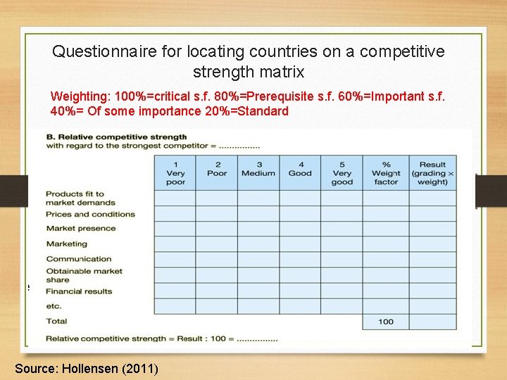 Questionnaire for locating countries on a competitive strength matrix Weighting: 100%=critical s. f. 80%=Prerequisite