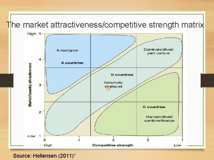 The market attractiveness/competitive strength matrix Source: Hollensen (2011)* 