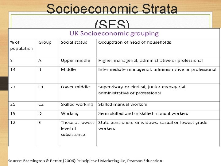 Socioeconomic Strata (SES) 