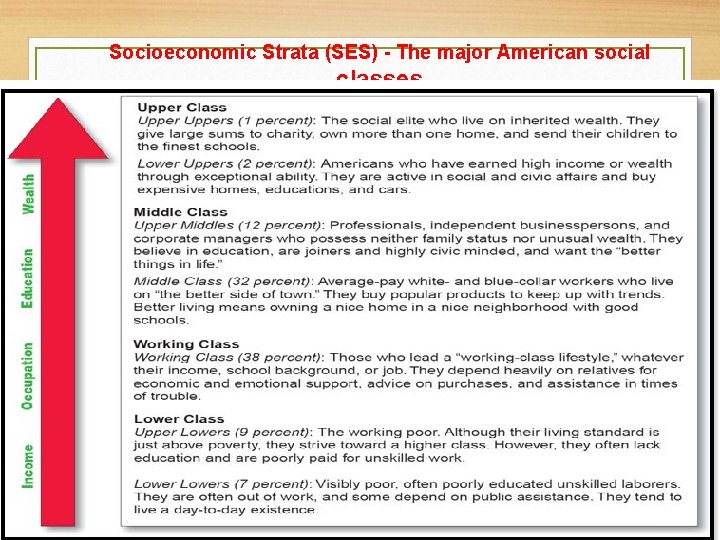 Socioeconomic Strata (SES) - The major American social classes 