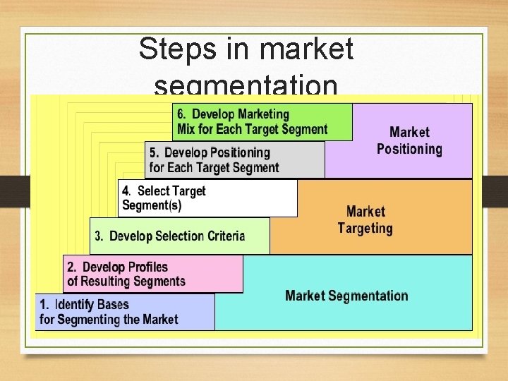 Steps in market segmentation 
