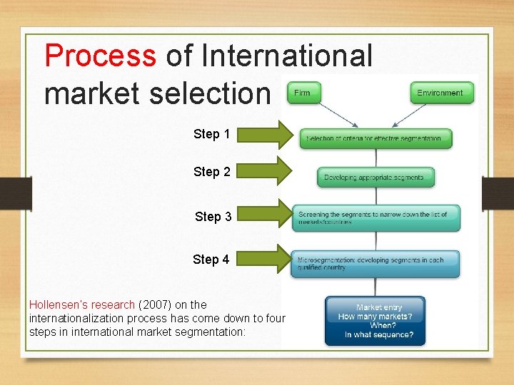 Process of International market selection Step 1 Step 2 Step 3 Step 4 Hollensen‘s