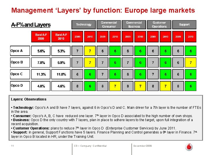  Management ‘Layers’ by function: Europe large markets Opco A Opco B Opco C