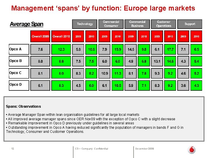  Management ‘spans’ by function: Europe large markets Opco A Opco B Opco C