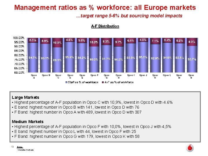  Management ratios as % workforce: all Europe markets …target range 5 -6% but