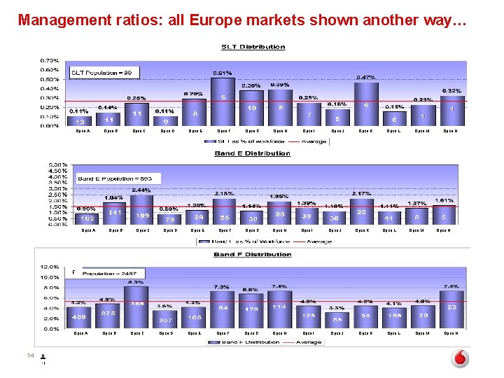 Management ratios: all Europe markets shown another way… Opco A Opco B Opco C