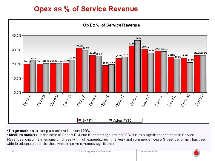  Opex as % of Service Revenue Op Ex % of Service Revenue 40.