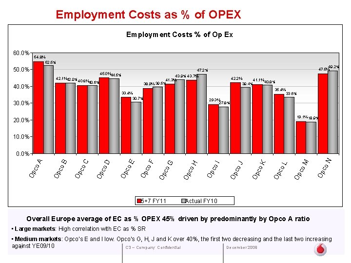  Employment Costs as % of OPEX Employment Costs % of Op Ex 60.
